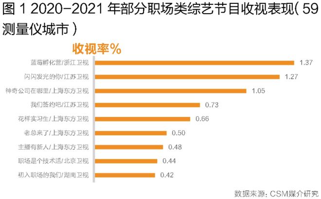 職場(chǎng)類綜藝生存圖鑒 解碼上海互聯(lián)網(wǎng)銷售的收播表現(xiàn)、觀眾畫(huà)像與節(jié)目壁壘