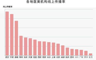 疫情后醫(yī)美行業(yè)復蘇之路 上?；ヂ?lián)網(wǎng)銷售中，“品牌”能否成為強心劑？